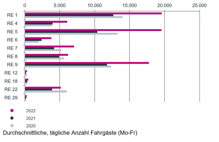 Fahrgastentwicklung 2022 - RE-Linien