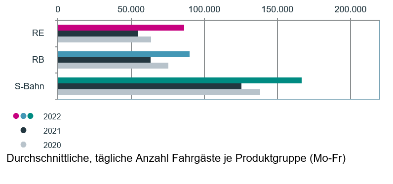 Fahrgastentwicklung 2022 - nach Produktgruppen