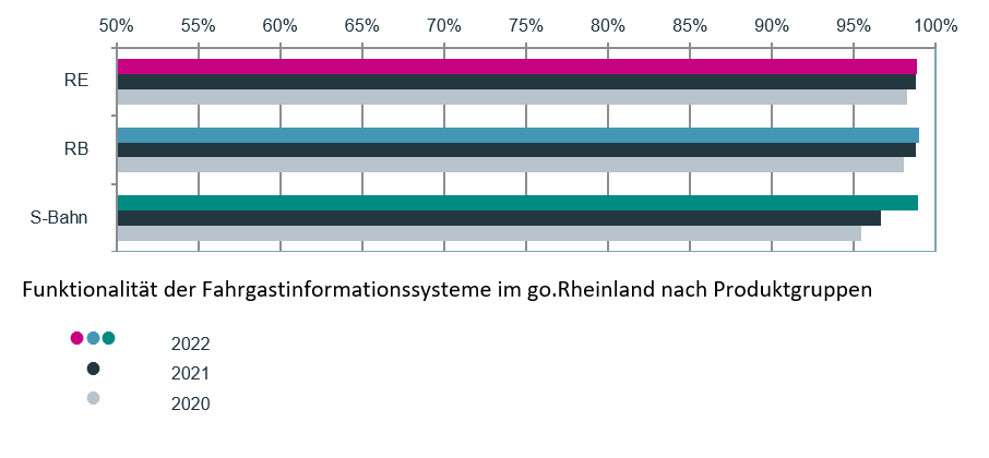 Funktionalität der Fahrgastinformationssysteme im go.Rheinland-Gebiet nach Produktgruppen