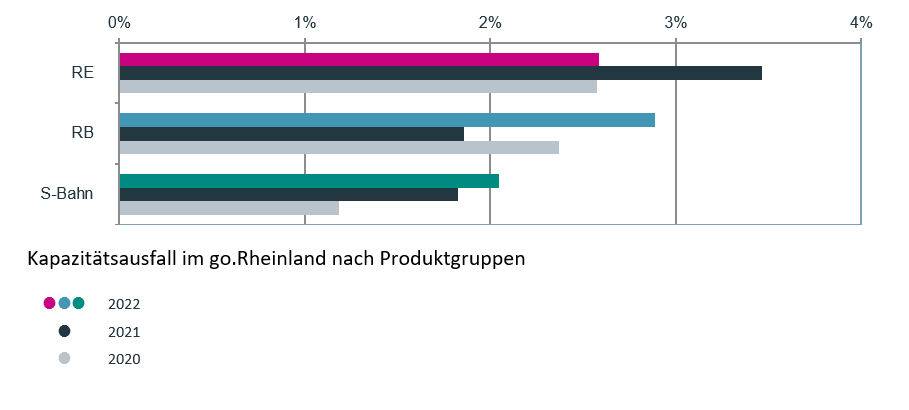 Kapazitätsausfall im go.Rheinland-Gebiet nach Produktgruppen 